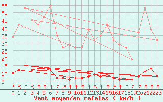 Courbe de la force du vent pour Haegen (67)