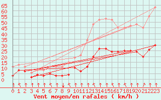 Courbe de la force du vent pour Saint-Sorlin-en-Valloire (26)
