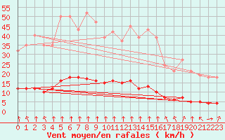 Courbe de la force du vent pour Haegen (67)