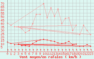 Courbe de la force du vent pour Haegen (67)