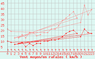 Courbe de la force du vent pour Saint-Sorlin-en-Valloire (26)