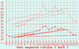 Courbe de la force du vent pour Thorrenc (07)