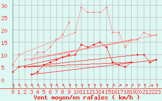 Courbe de la force du vent pour Saint-Jean-de-Liversay (17)