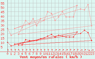 Courbe de la force du vent pour Cernay (86)