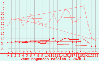 Courbe de la force du vent pour Haegen (67)