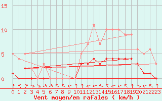 Courbe de la force du vent pour Biache-Saint-Vaast (62)