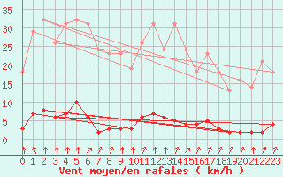 Courbe de la force du vent pour Sgur-le-Chteau (19)