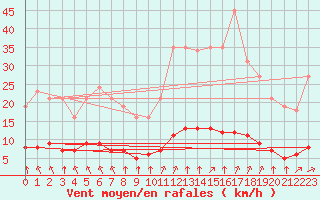 Courbe de la force du vent pour Paris Saint-Germain-des-Prs (75)
