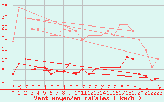 Courbe de la force du vent pour Sgur-le-Chteau (19)