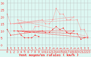 Courbe de la force du vent pour Saint-Bonnet-de-Four (03)