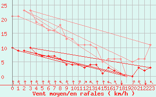 Courbe de la force du vent pour Bourg-en-Bresse (01)