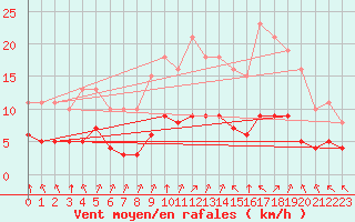 Courbe de la force du vent pour Corny-sur-Moselle (57)