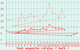 Courbe de la force du vent pour Guidel (56)