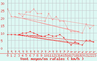 Courbe de la force du vent pour Amur (79)