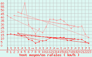 Courbe de la force du vent pour Baye (51)