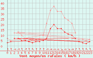 Courbe de la force du vent pour Blus (40)