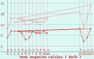 Courbe de la force du vent pour Villarzel (Sw)