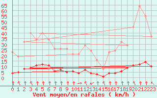 Courbe de la force du vent pour Haegen (67)