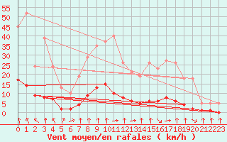 Courbe de la force du vent pour Haegen (67)