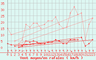 Courbe de la force du vent pour Haegen (67)