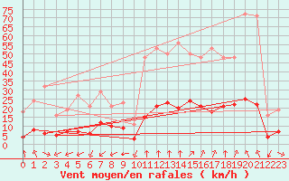 Courbe de la force du vent pour Castellbell i el Vilar (Esp)