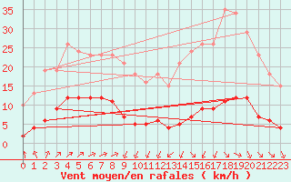 Courbe de la force du vent pour Woluwe-Saint-Pierre (Be)