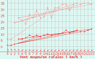 Courbe de la force du vent pour Haegen (67)