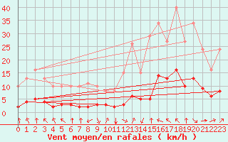 Courbe de la force du vent pour Aniane (34)