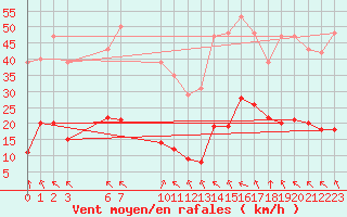 Courbe de la force du vent pour Saint-Haon (43)
