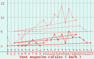 Courbe de la force du vent pour Blus (40)