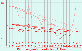 Courbe de la force du vent pour Lignerolles (03)