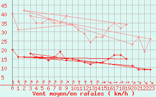 Courbe de la force du vent pour Guidel (56)