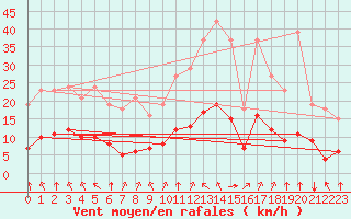 Courbe de la force du vent pour Saint-Sorlin-en-Valloire (26)