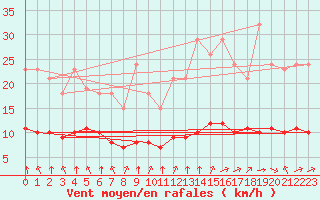 Courbe de la force du vent pour Guidel (56)