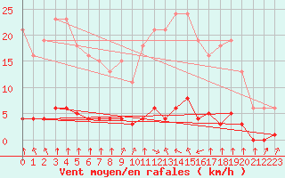 Courbe de la force du vent pour Haegen (67)