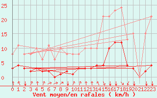 Courbe de la force du vent pour Crest (26)