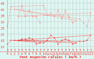 Courbe de la force du vent pour Montret (71)