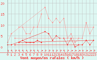 Courbe de la force du vent pour Lignerolles (03)