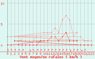 Courbe de la force du vent pour Rmering-ls-Puttelange (57)