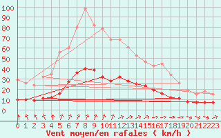 Courbe de la force du vent pour Tauxigny (37)