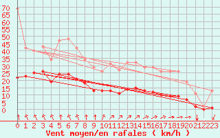 Courbe de la force du vent pour Chatelus-Malvaleix (23)