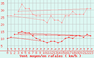 Courbe de la force du vent pour Trelly (50)
