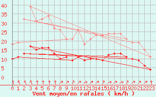 Courbe de la force du vent pour Saint-Martial-de-Vitaterne (17)