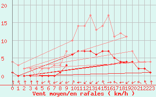 Courbe de la force du vent pour Biache-Saint-Vaast (62)