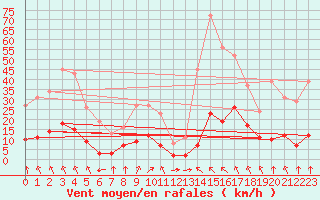 Courbe de la force du vent pour Jan (Esp)