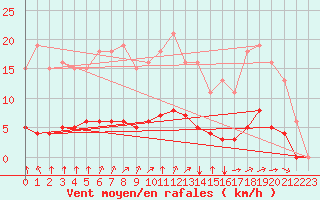 Courbe de la force du vent pour Woluwe-Saint-Pierre (Be)