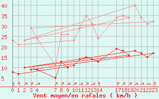 Courbe de la force du vent pour Grandfresnoy (60)