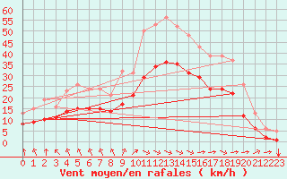 Courbe de la force du vent pour Montroy (17)