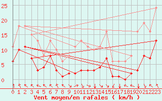 Courbe de la force du vent pour Villarzel (Sw)