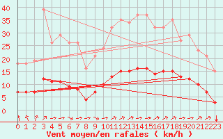Courbe de la force du vent pour Saint-Martial-de-Vitaterne (17)